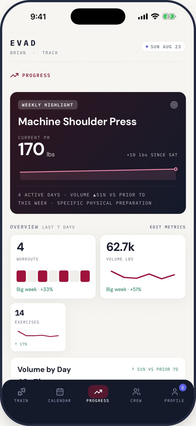 The EVAD Progress tab, showing the week's most-improved lift, volume and exercise counts